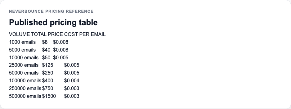 NeverBounce email verification pricing table with volume tiers in 2026