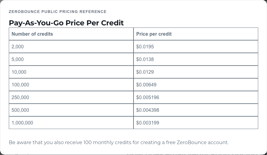 ZeroBounce email verification credit pricing by volume in 2026