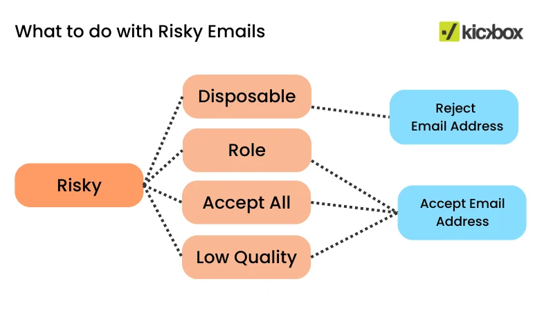 Kickbox API and risky email policy documentation screenshot