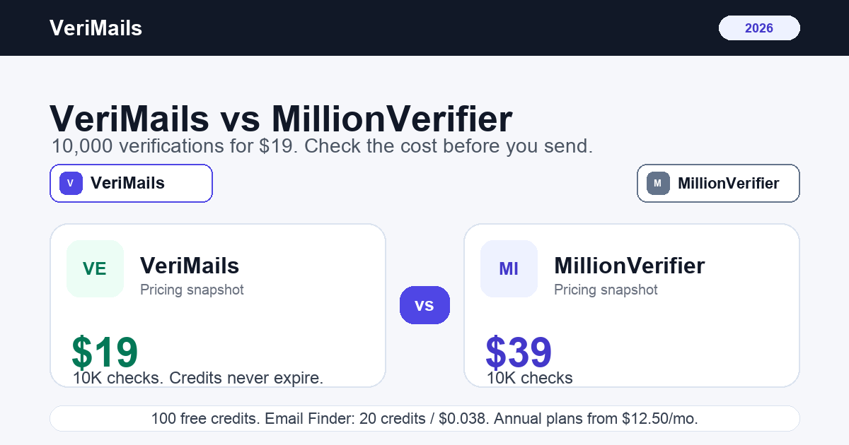 Preisvergleich VeriMails gegen MillionVerifier