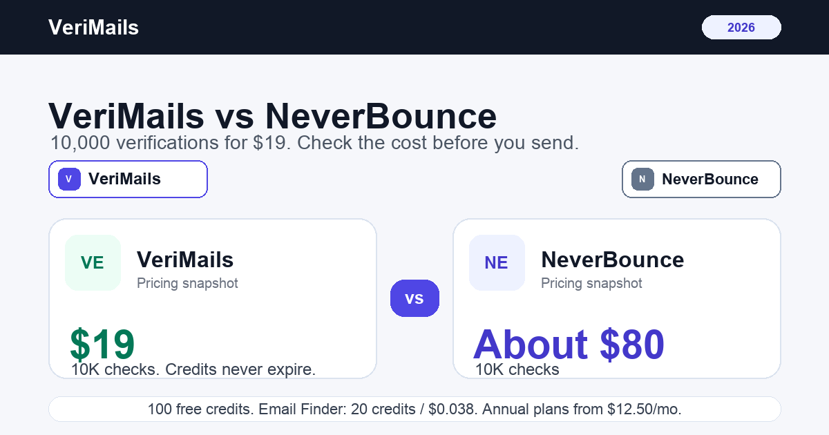Vergleich VeriMails vs NeverBounce