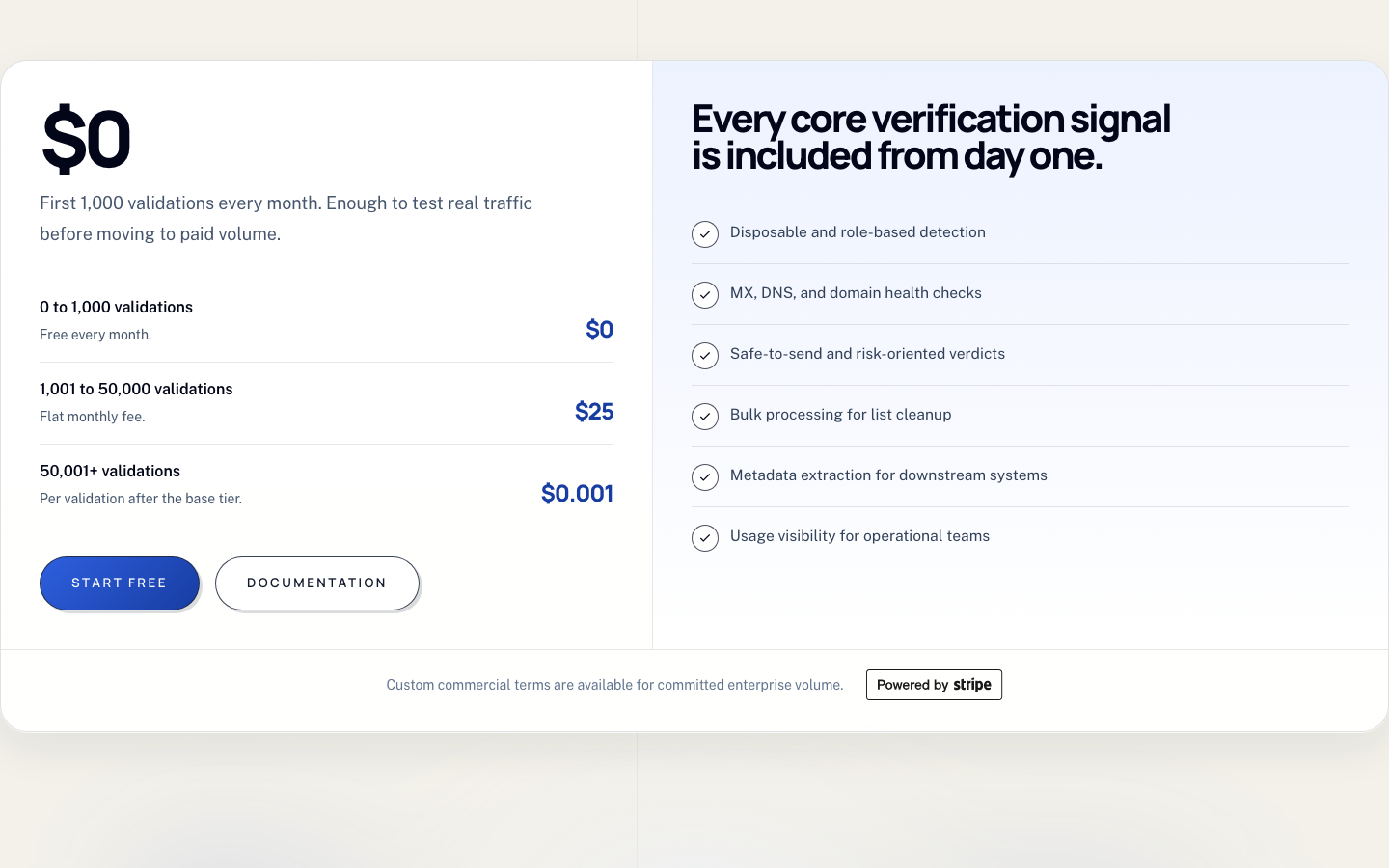 UnwrapEmail pricing tiers showing 1000 free validations, a 25000 validation band, and 0.001 per validation above the base tier