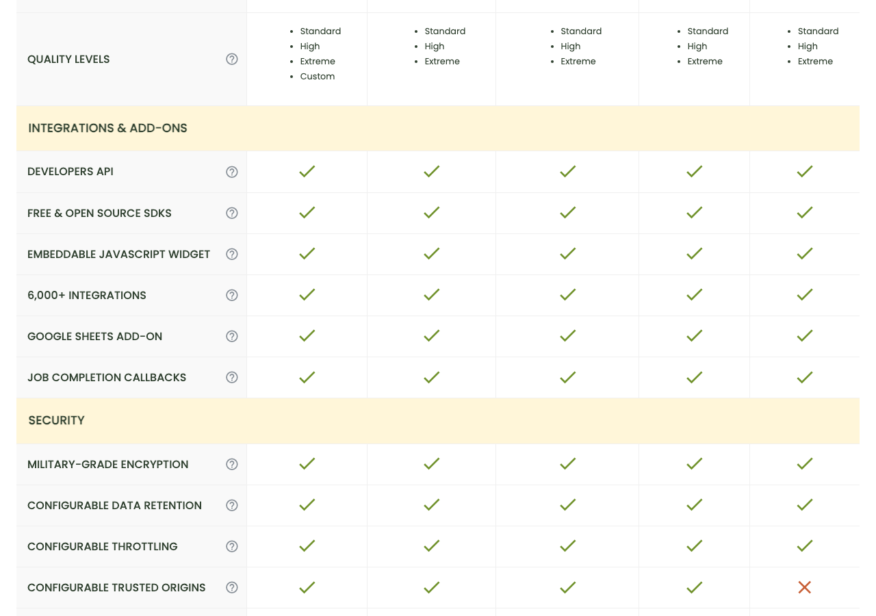 Verifalia pricing table section showing quality levels, developer API, SDKs, and integrations