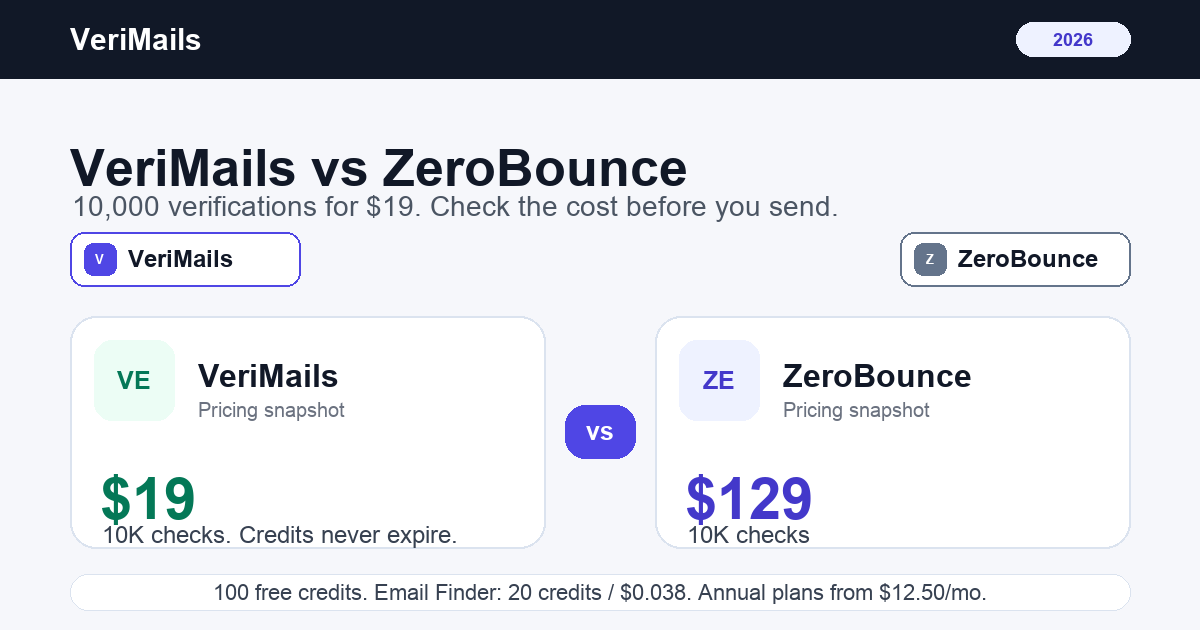 Preisvergleich VeriMails vs ZeroBounce